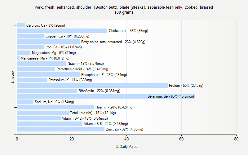 % Daily Value for Pork, fresh, enhanced, shoulder, (Boston butt), blade (steaks), separable lean only, cooked, braised 100 grams 