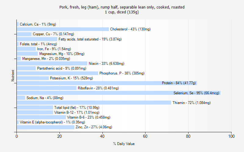 % Daily Value for Pork, fresh, leg (ham), rump half, separable lean only, cooked, roasted 1 cup, diced (135g)