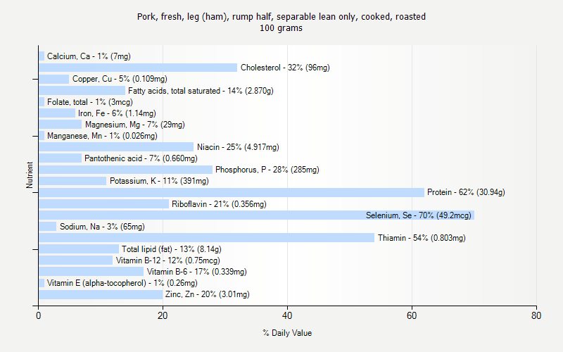 % Daily Value for Pork, fresh, leg (ham), rump half, separable lean only, cooked, roasted 100 grams 