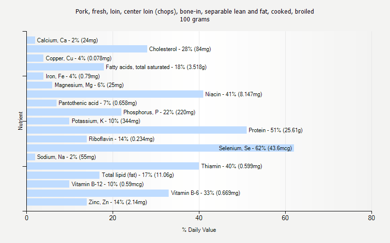 % Daily Value for Pork, fresh, loin, center loin (chops), bone-in, separable lean and fat, cooked, broiled 100 grams 