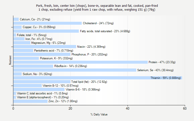 % Daily Value for Pork, fresh, loin, center loin (chops), bone-in, separable lean and fat, cooked, pan-fried 1 chop, excluding refuse (yield from 1 raw chop, with refuse, weighing 151 g) (78g)