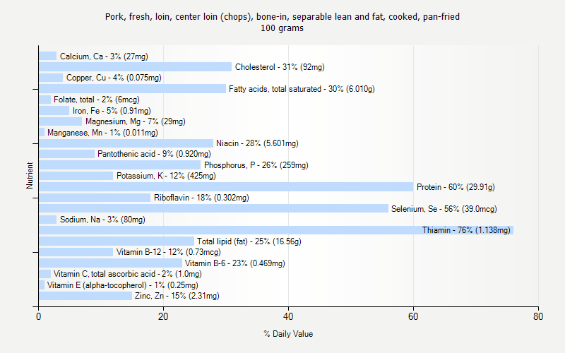 % Daily Value for Pork, fresh, loin, center loin (chops), bone-in, separable lean and fat, cooked, pan-fried 100 grams 