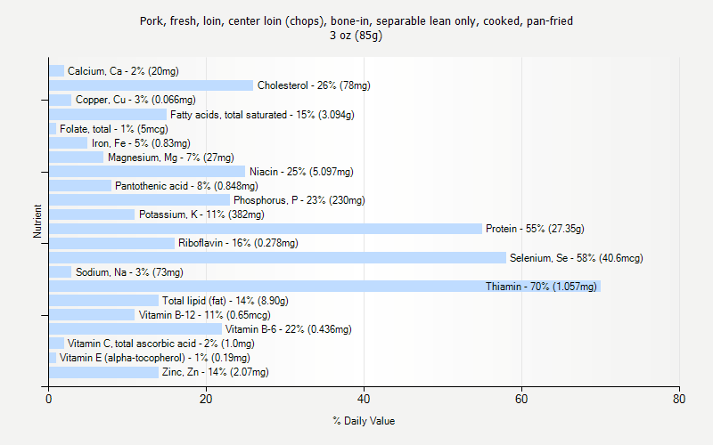 % Daily Value for Pork, fresh, loin, center loin (chops), bone-in, separable lean only, cooked, pan-fried 3 oz (85g)