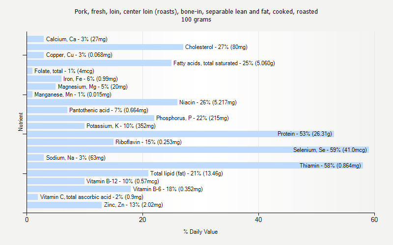 % Daily Value for Pork, fresh, loin, center loin (roasts), bone-in, separable lean and fat, cooked, roasted 100 grams 