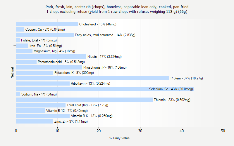 % Daily Value for Pork, fresh, loin, center rib (chops), boneless, separable lean only, cooked, pan-fried 1 chop, excluding refuse (yield from 1 raw chop, with refuse, weighing 113 g) (66g)