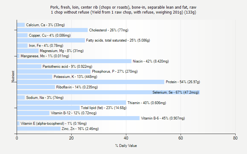 % Daily Value for Pork, fresh, loin, center rib (chops or roasts), bone-in, separable lean and fat, raw 1 chop without refuse (Yield from 1 raw chop, with refuse, weighing 201g) (133g)