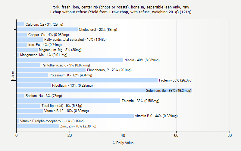 % Daily Value for Pork, fresh, loin, center rib (chops or roasts), bone-in, separable lean only, raw 1 chop without refuse (Yield from 1 raw chop, with refuse, weighing 201g) (121g)