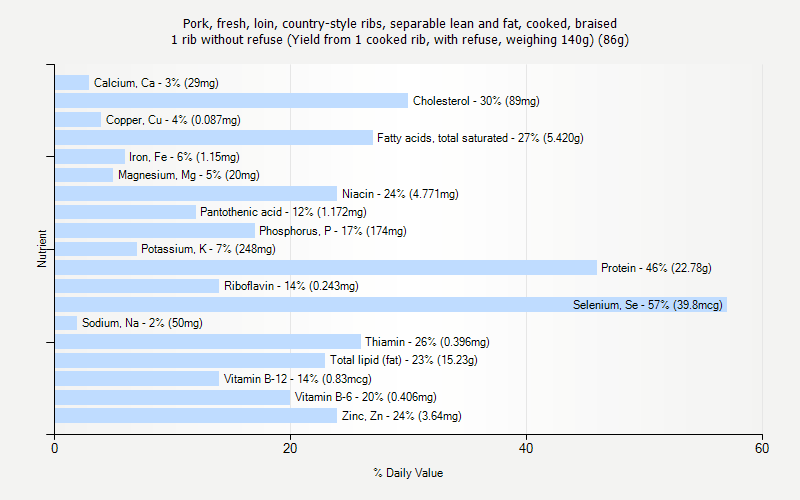 % Daily Value for Pork, fresh, loin, country-style ribs, separable lean and fat, cooked, braised 1 rib without refuse (Yield from 1 cooked rib, with refuse, weighing 140g) (86g)