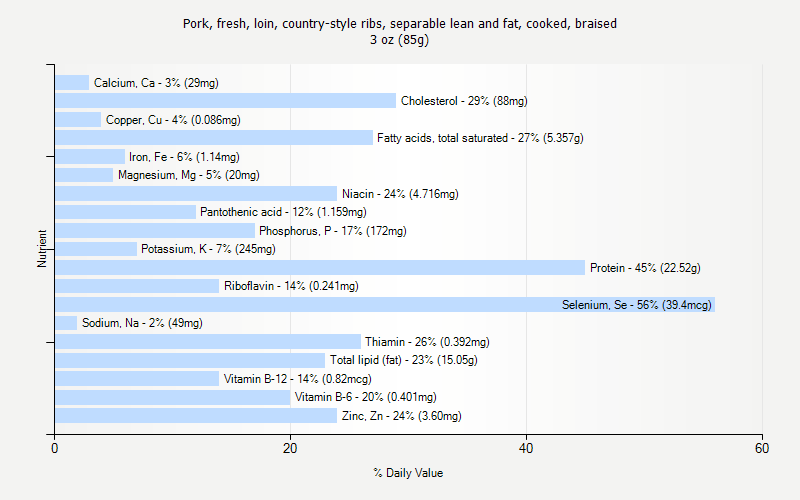 % Daily Value for Pork, fresh, loin, country-style ribs, separable lean and fat, cooked, braised 3 oz (85g)