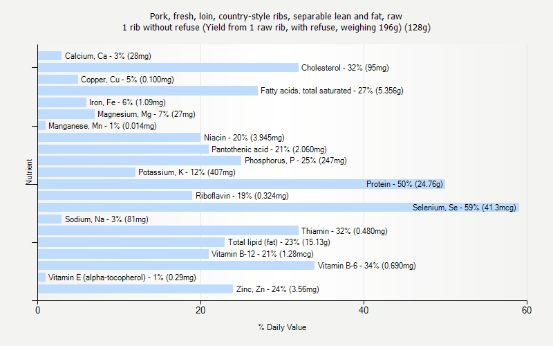 % Daily Value for Pork, fresh, loin, country-style ribs, separable lean and fat, raw 1 rib without refuse (Yield from 1 raw rib, with refuse, weighing 196g) (128g)