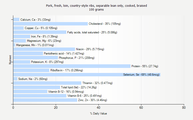 % Daily Value for Pork, fresh, loin, country-style ribs, separable lean only, cooked, braised 100 grams 