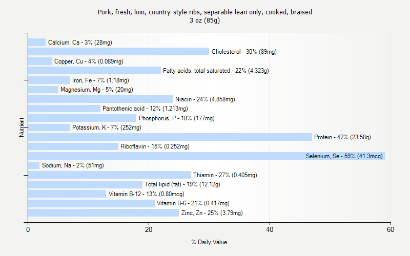 % Daily Value for Pork, fresh, loin, country-style ribs, separable lean only, cooked, braised 3 oz (85g)