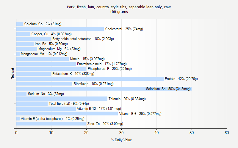 % Daily Value for Pork, fresh, loin, country-style ribs, separable lean only, raw 100 grams 