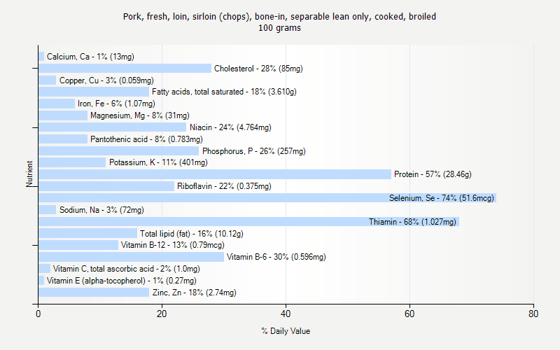 % Daily Value for Pork, fresh, loin, sirloin (chops), bone-in, separable lean only, cooked, broiled 100 grams 