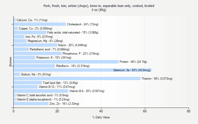 % Daily Value for Pork, fresh, loin, sirloin (chops), bone-in, separable lean only, cooked, broiled 3 oz (85g)