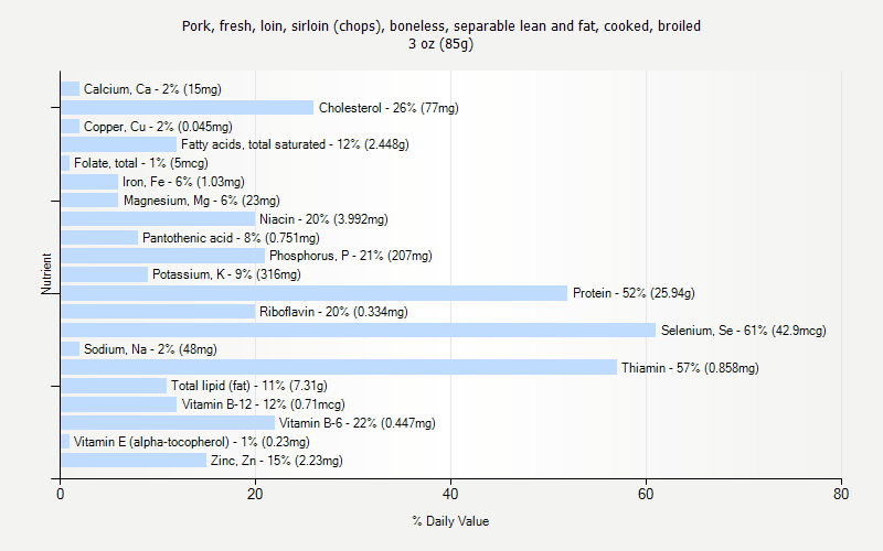 % Daily Value for Pork, fresh, loin, sirloin (chops), boneless, separable lean and fat, cooked, broiled 3 oz (85g)