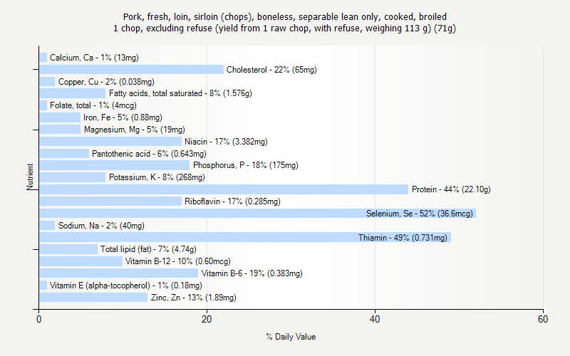 % Daily Value for Pork, fresh, loin, sirloin (chops), boneless, separable lean only, cooked, broiled 1 chop, excluding refuse (yield from 1 raw chop, with refuse, weighing 113 g) (71g)