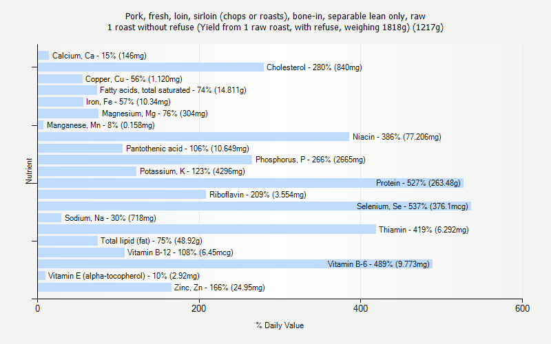 % Daily Value for Pork, fresh, loin, sirloin (chops or roasts), bone-in, separable lean only, raw 1 roast without refuse (Yield from 1 raw roast, with refuse, weighing 1818g) (1217g)