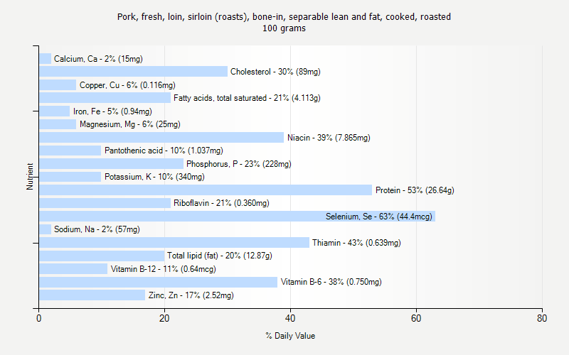 % Daily Value for Pork, fresh, loin, sirloin (roasts), bone-in, separable lean and fat, cooked, roasted 100 grams 