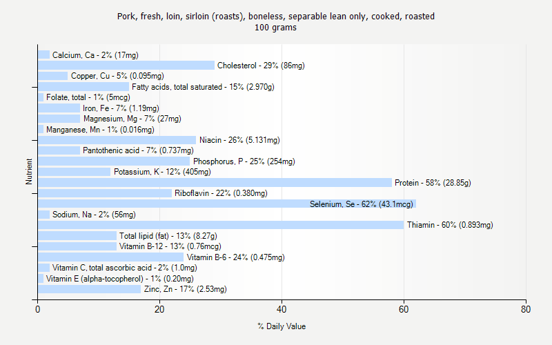 % Daily Value for Pork, fresh, loin, sirloin (roasts), boneless, separable lean only, cooked, roasted 100 grams 