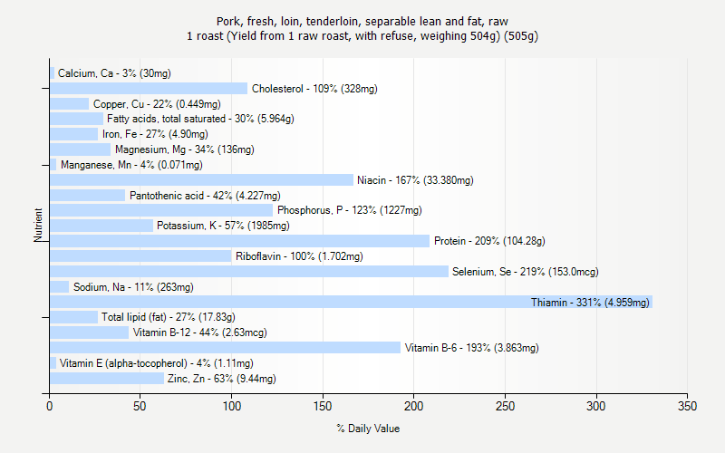 % Daily Value for Pork, fresh, loin, tenderloin, separable lean and fat, raw 1 roast (Yield from 1 raw roast, with refuse, weighing 504g) (505g)