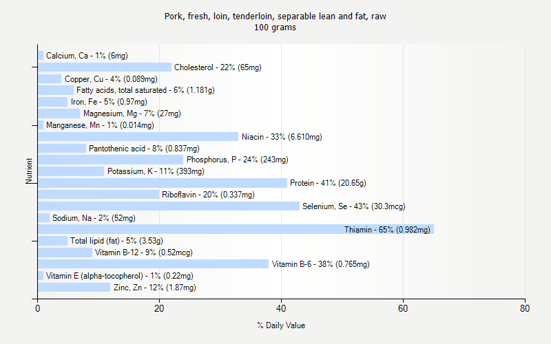 % Daily Value for Pork, fresh, loin, tenderloin, separable lean and fat, raw 100 grams 