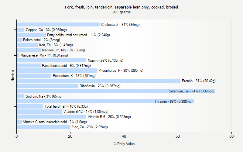 % Daily Value for Pork, fresh, loin, tenderloin, separable lean only, cooked, broiled 100 grams 