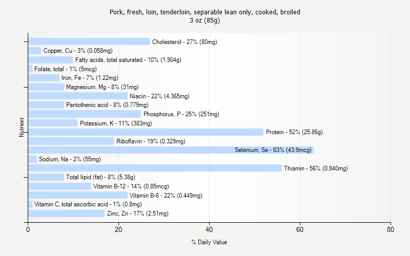 % Daily Value for Pork, fresh, loin, tenderloin, separable lean only, cooked, broiled 3 oz (85g)