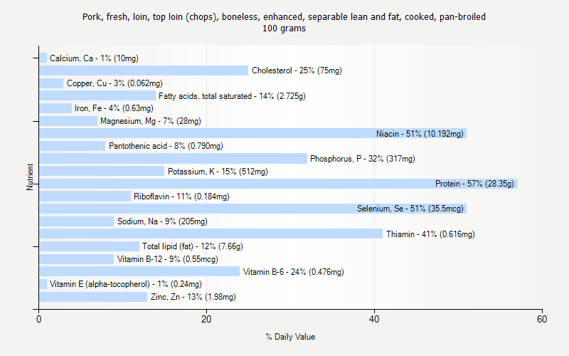 % Daily Value for Pork, fresh, loin, top loin (chops), boneless, enhanced, separable lean and fat, cooked, pan-broiled 100 grams 