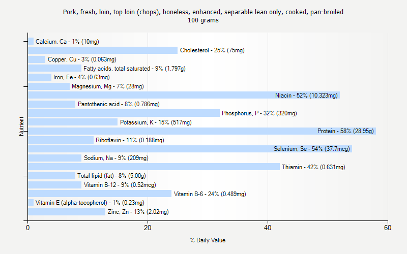 % Daily Value for Pork, fresh, loin, top loin (chops), boneless, enhanced, separable lean only, cooked, pan-broiled 100 grams 