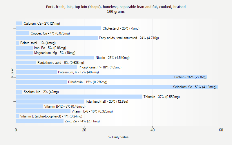 % Daily Value for Pork, fresh, loin, top loin (chops), boneless, separable lean and fat, cooked, braised 100 grams 