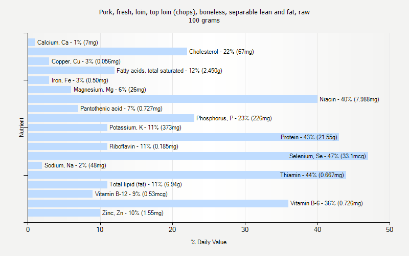 % Daily Value for Pork, fresh, loin, top loin (chops), boneless, separable lean and fat, raw 100 grams 