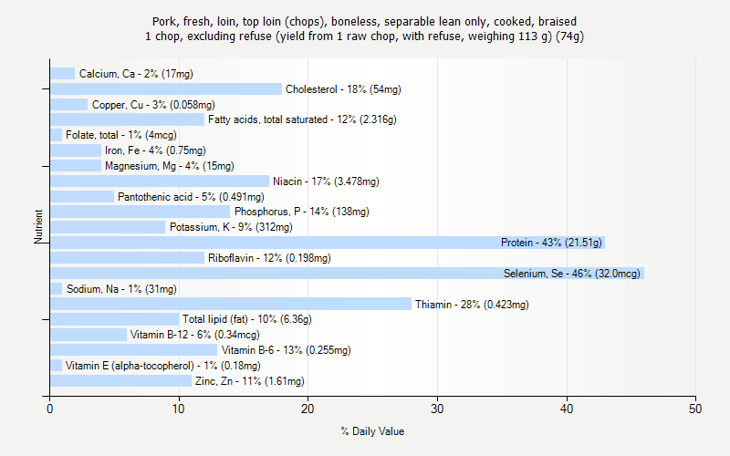 % Daily Value for Pork, fresh, loin, top loin (chops), boneless, separable lean only, cooked, braised 1 chop, excluding refuse (yield from 1 raw chop, with refuse, weighing 113 g) (74g)