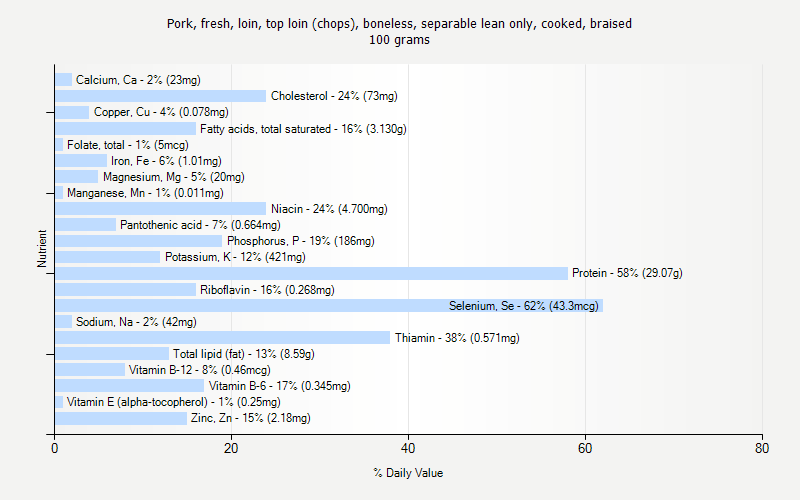 % Daily Value for Pork, fresh, loin, top loin (chops), boneless, separable lean only, cooked, braised 100 grams 