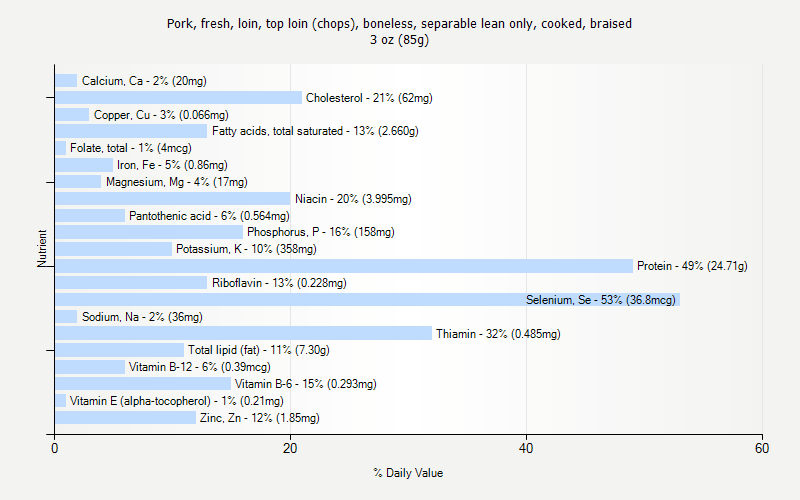 % Daily Value for Pork, fresh, loin, top loin (chops), boneless, separable lean only, cooked, braised 3 oz (85g)