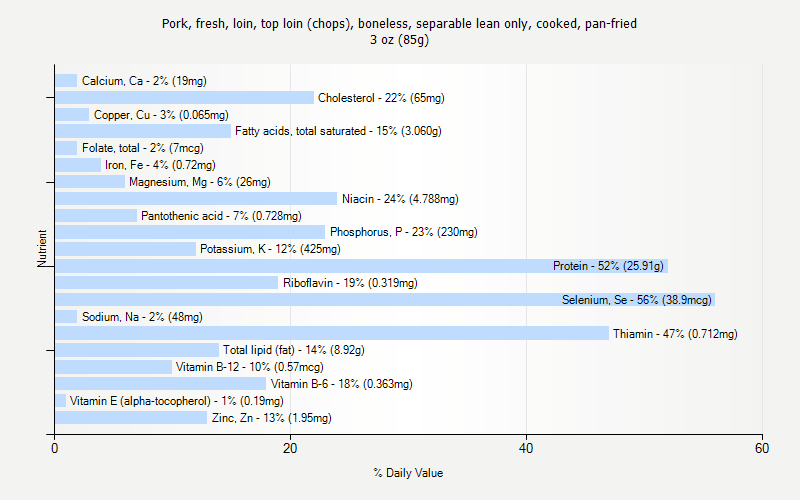 % Daily Value for Pork, fresh, loin, top loin (chops), boneless, separable lean only, cooked, pan-fried 3 oz (85g)