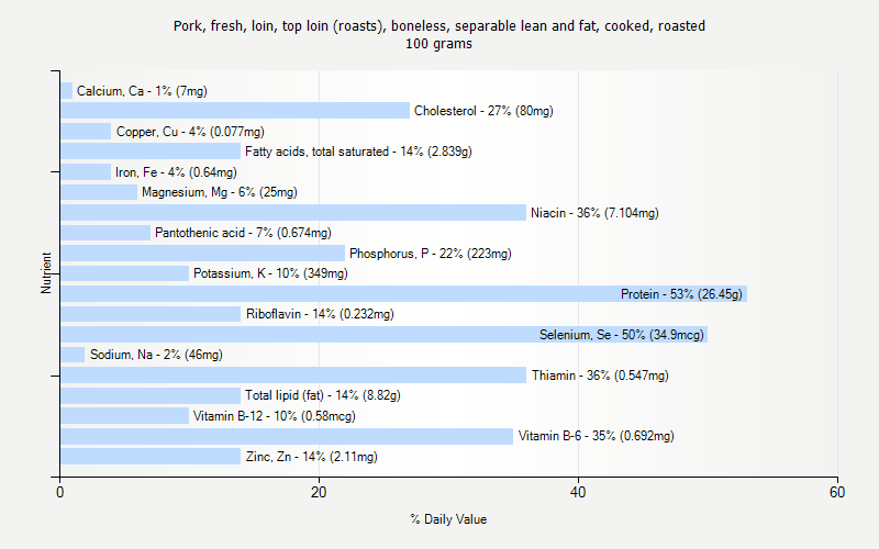 % Daily Value for Pork, fresh, loin, top loin (roasts), boneless, separable lean and fat, cooked, roasted 100 grams 