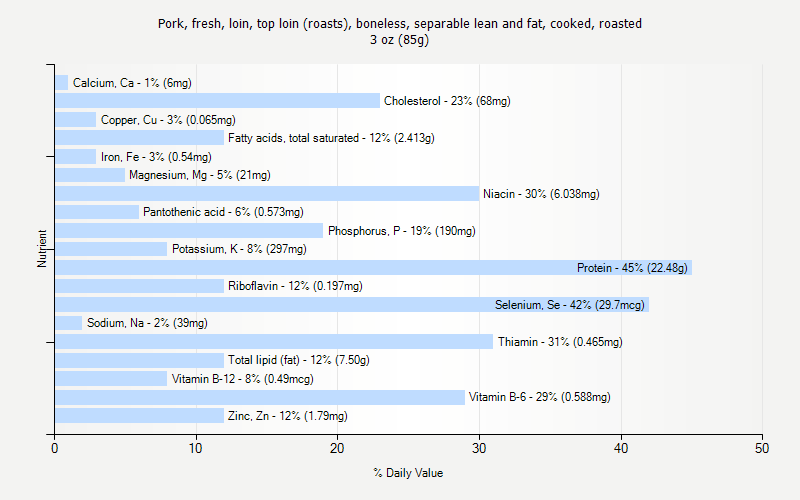 % Daily Value for Pork, fresh, loin, top loin (roasts), boneless, separable lean and fat, cooked, roasted 3 oz (85g)