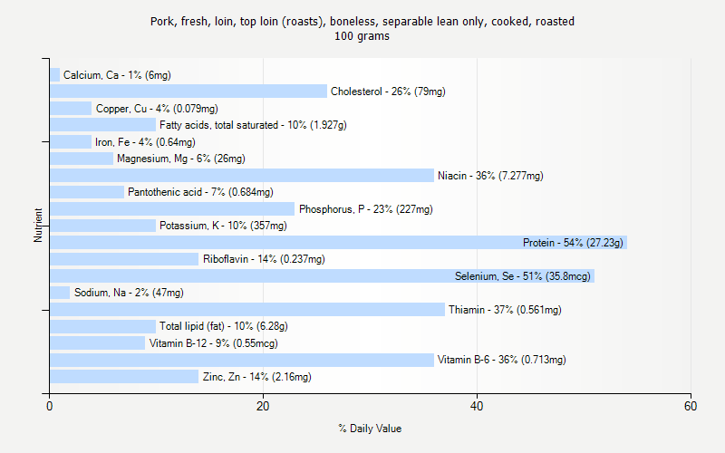 % Daily Value for Pork, fresh, loin, top loin (roasts), boneless, separable lean only, cooked, roasted 100 grams 