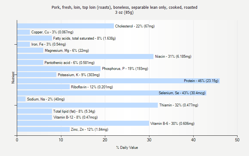 % Daily Value for Pork, fresh, loin, top loin (roasts), boneless, separable lean only, cooked, roasted 3 oz (85g)