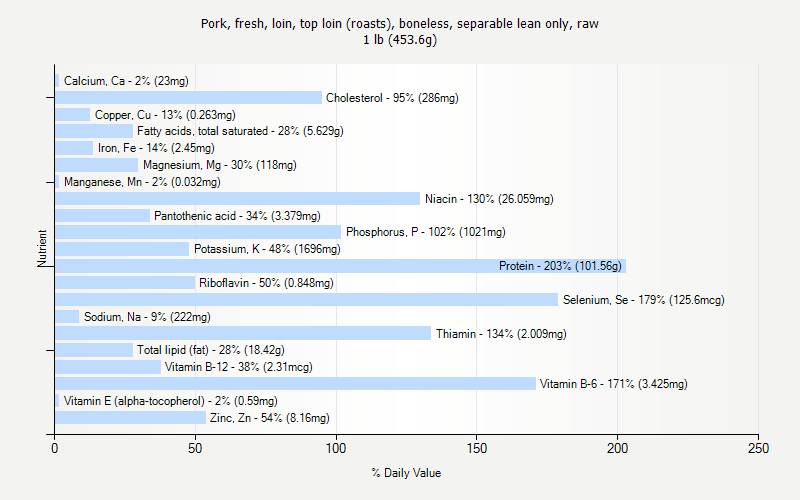 % Daily Value for Pork, fresh, loin, top loin (roasts), boneless, separable lean only, raw 1 lb (453.6g)