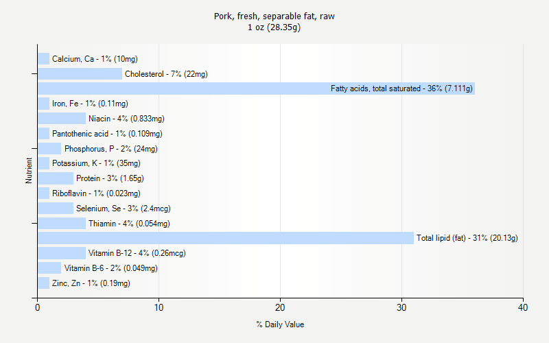 % Daily Value for Pork, fresh, separable fat, raw 1 oz (28.35g)