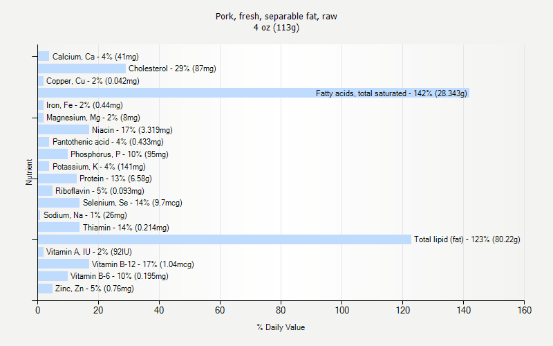 % Daily Value for Pork, fresh, separable fat, raw 4 oz (113g)