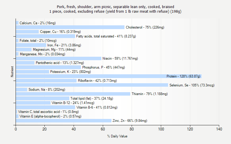 % Daily Value for Pork, fresh, shoulder, arm picnic, separable lean only, cooked, braised 1 piece, cooked, excluding refuse (yield from 1 lb raw meat with refuse) (198g)