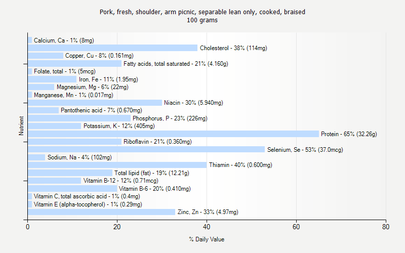 % Daily Value for Pork, fresh, shoulder, arm picnic, separable lean only, cooked, braised 100 grams 