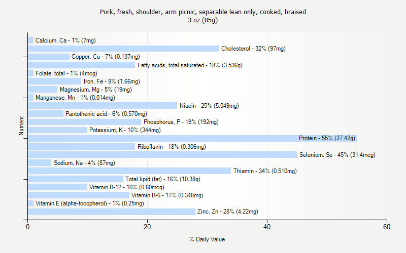 % Daily Value for Pork, fresh, shoulder, arm picnic, separable lean only, cooked, braised 3 oz (85g)