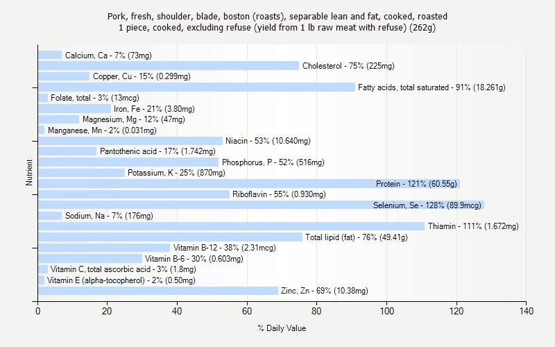 % Daily Value for Pork, fresh, shoulder, blade, boston (roasts), separable lean and fat, cooked, roasted 1 piece, cooked, excluding refuse (yield from 1 lb raw meat with refuse) (262g)