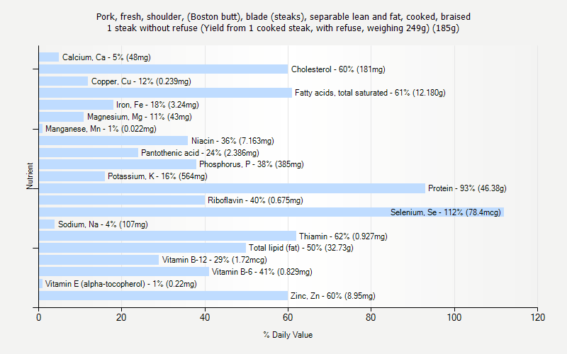 % Daily Value for Pork, fresh, shoulder, (Boston butt), blade (steaks), separable lean and fat, cooked, braised 1 steak without refuse (Yield from 1 cooked steak, with refuse, weighing 249g) (185g)