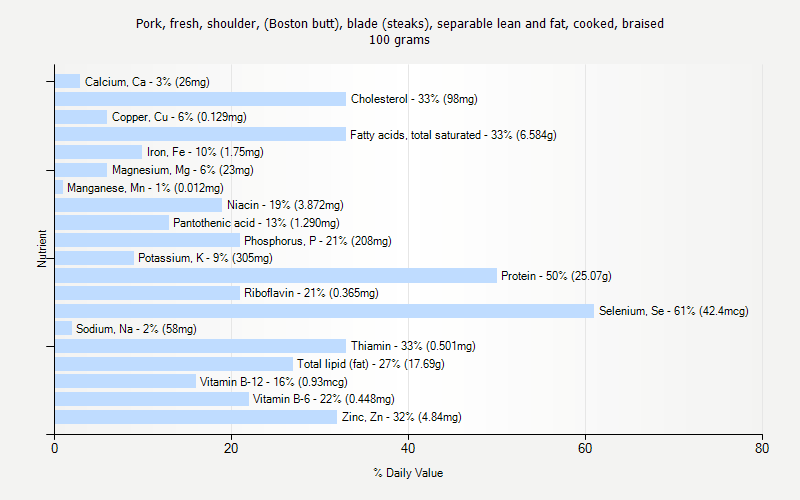 % Daily Value for Pork, fresh, shoulder, (Boston butt), blade (steaks), separable lean and fat, cooked, braised 100 grams 