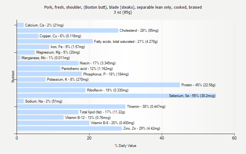 % Daily Value for Pork, fresh, shoulder, (Boston butt), blade (steaks), separable lean only, cooked, braised 3 oz (85g)